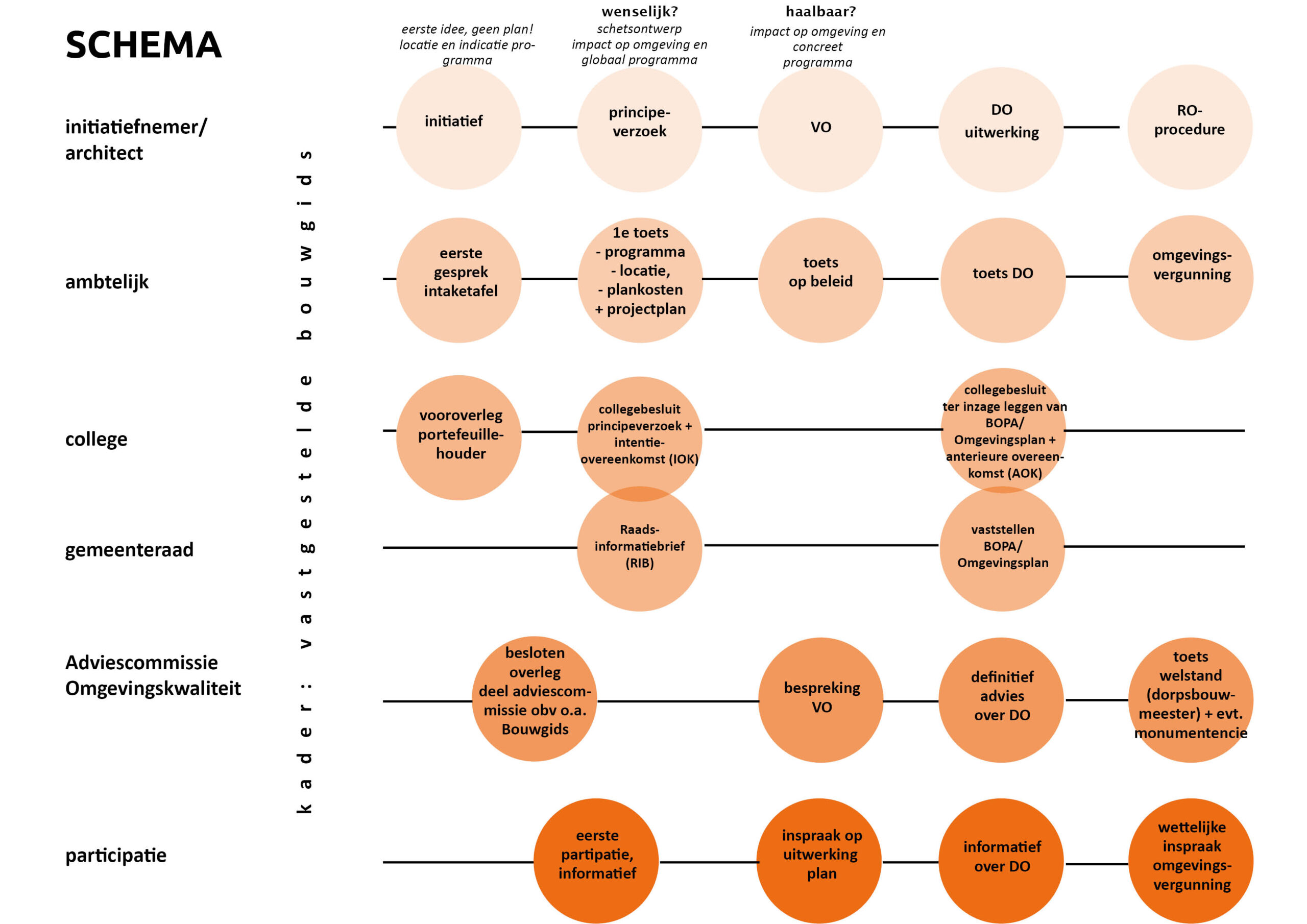 BouwgidsNuenen_Proceschema